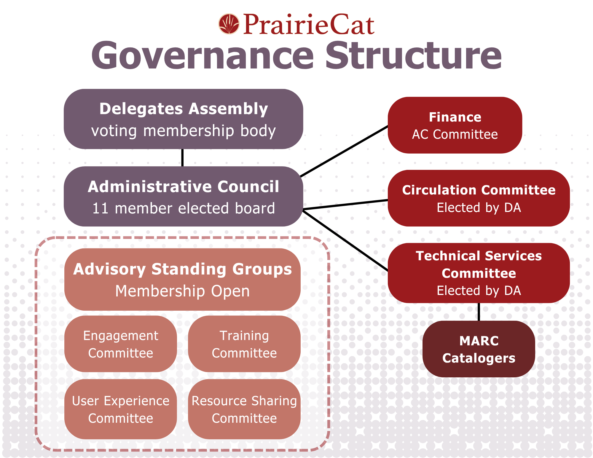 governance flow chart