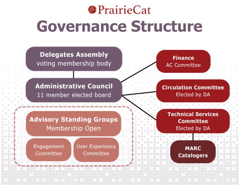 governance flow chart